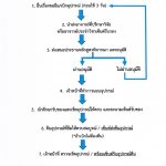ขั้นตอนการ “ยืม-เบิก-ขอใช้ห้อง LAB”