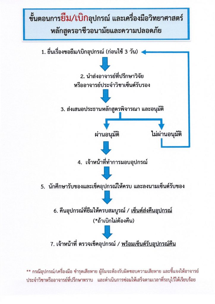 ขั้นตอนการ “ยืม-เบิก-ขอใช้ห้อง LAB”