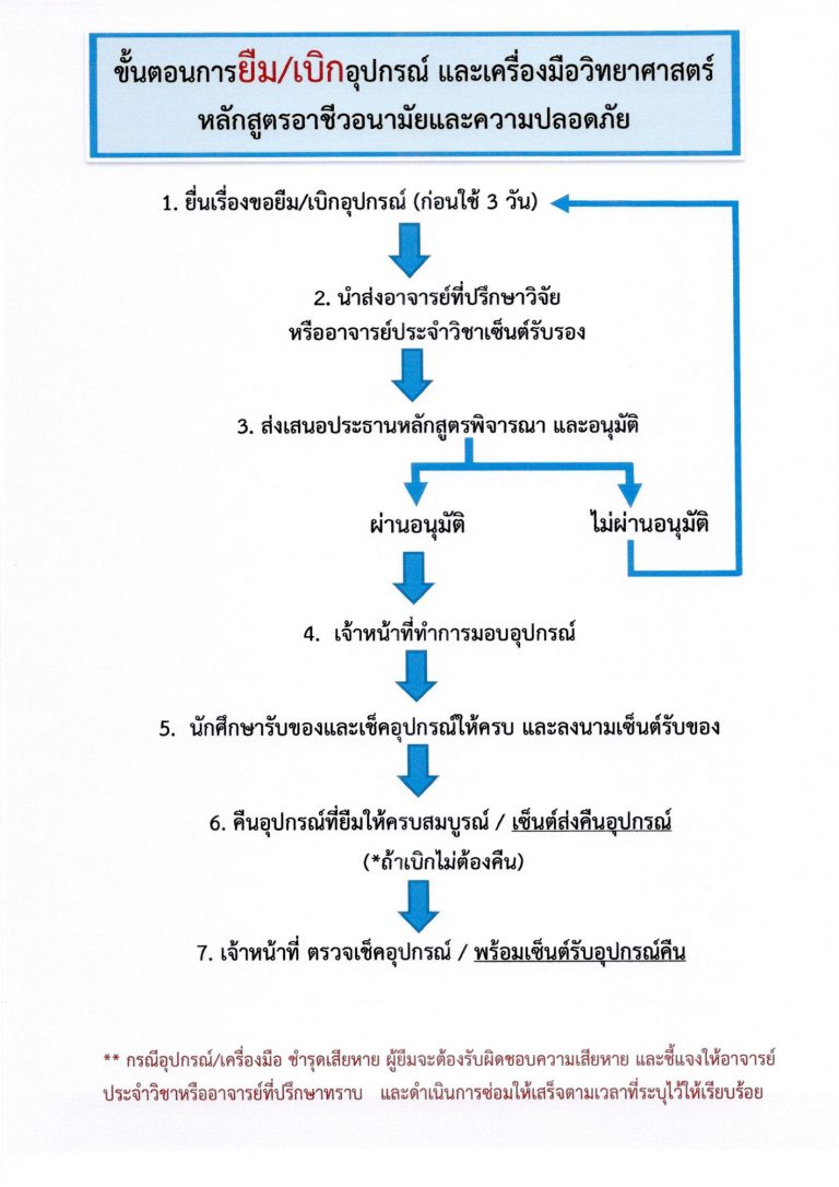 ขั้นตอนการ “ยืม-เบิก-ขอใช้ห้อง LAB”